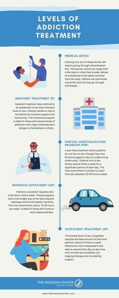 Addiction Infographic: Learn the differences of PHP vs IOP and other treatment programs.