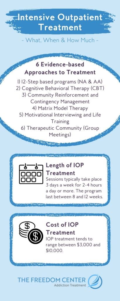 Infographic titled, "Intensive Outpatient Treatment" describing the what, when and how much for treatment. 