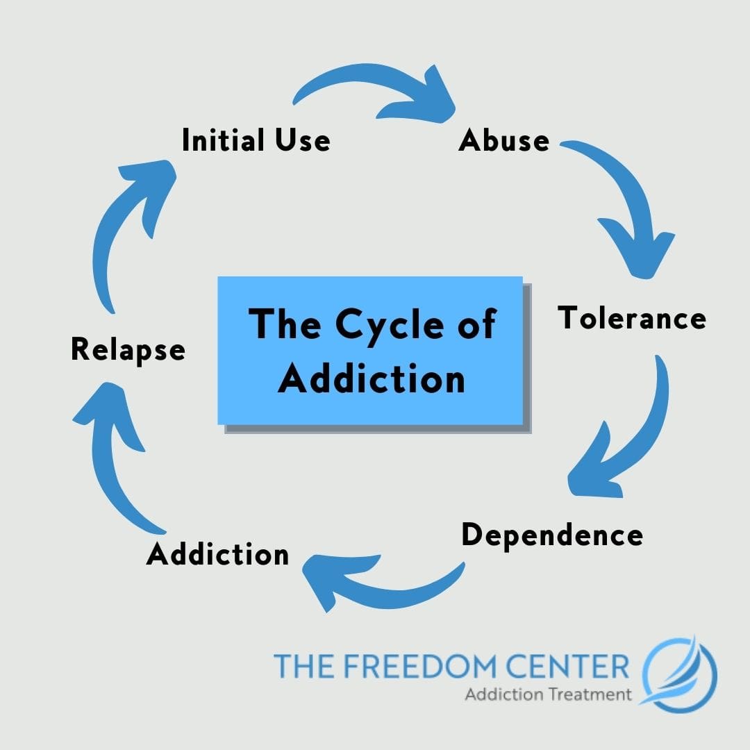 An infographic titled, "The Cycle of Addiction" showing a sequence of initial use, abuse, tolerance, dependence, addiction, relapse. 